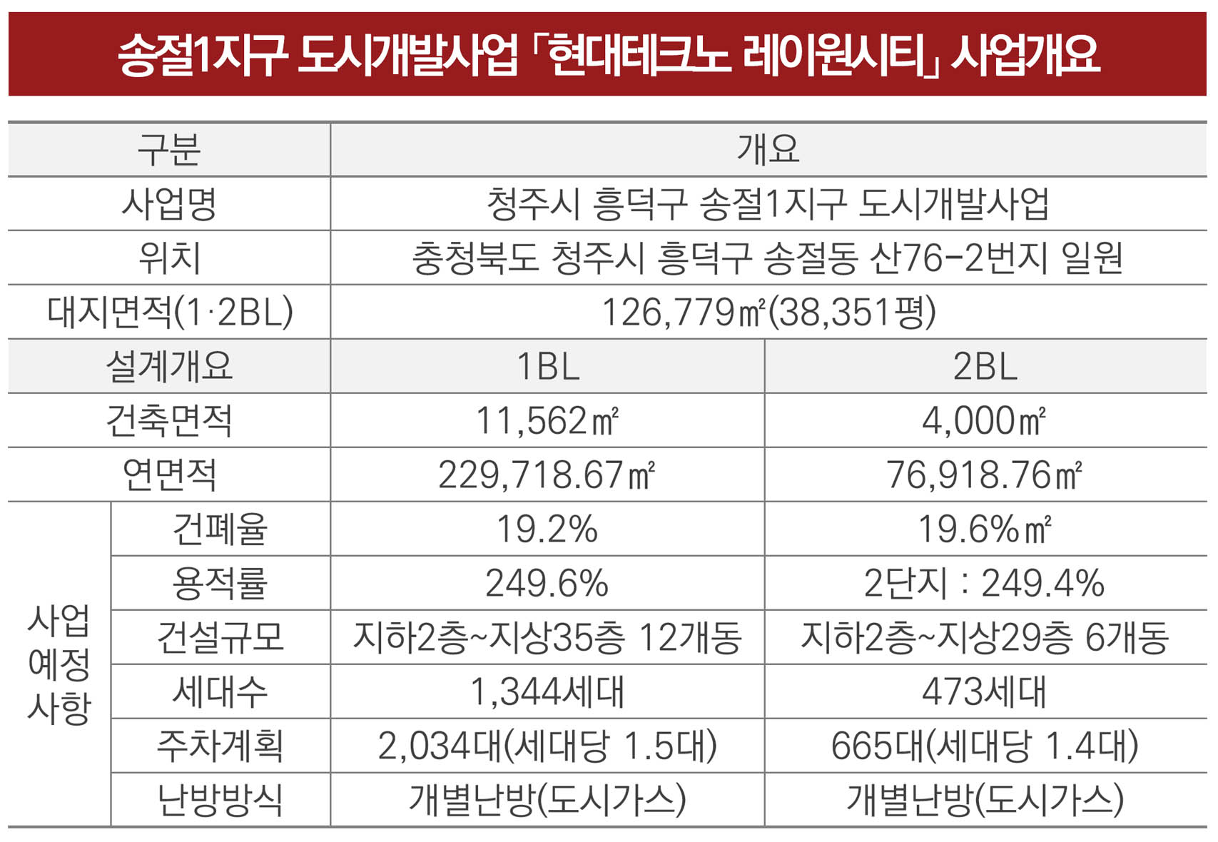 현대 테크노 레이원시티 사업개요1